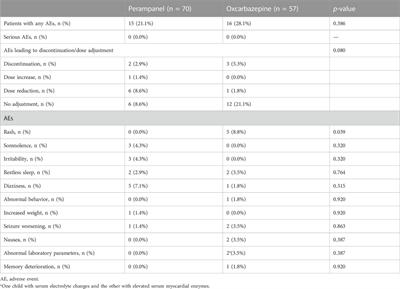 Comparison of the effectiveness and safety of perampanel and oxcarbazepine as monotherapy in children and adolescents with newly diagnosed focal epilepsy